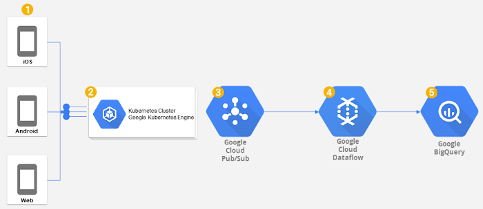 Jelly Button Data Pipeline on GCP