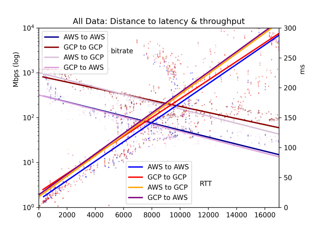 All Data: Distance to latency and throughput