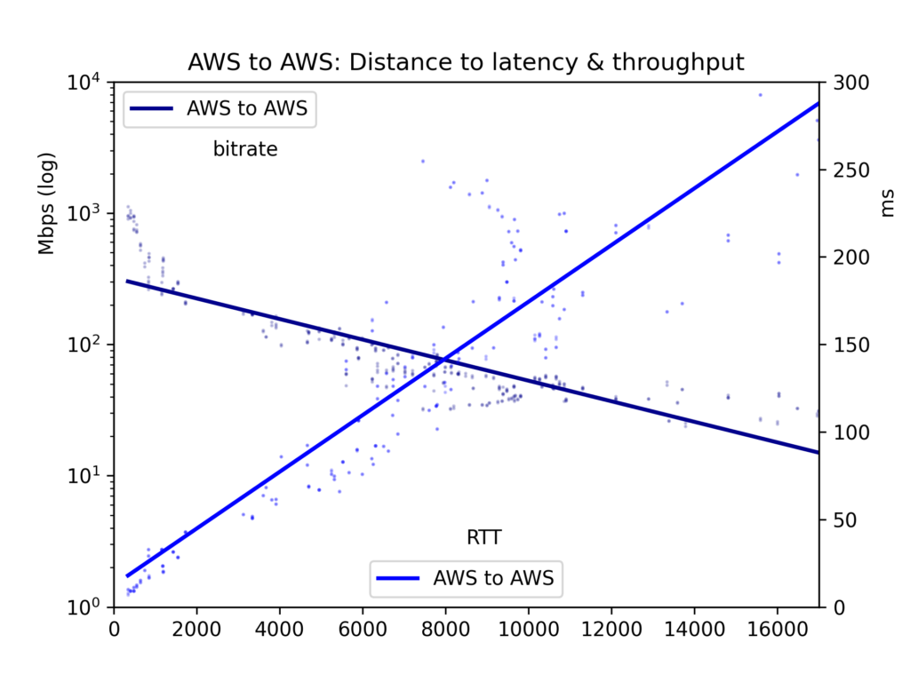 AWS to AWS: Distance to latency and throughput