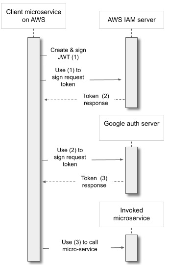 microservices-authentication-and-authorization